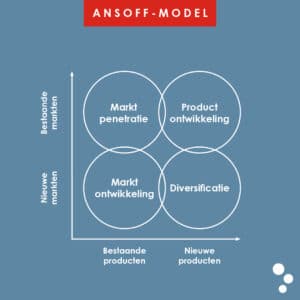 Marketing model Ansoff voorbeeld