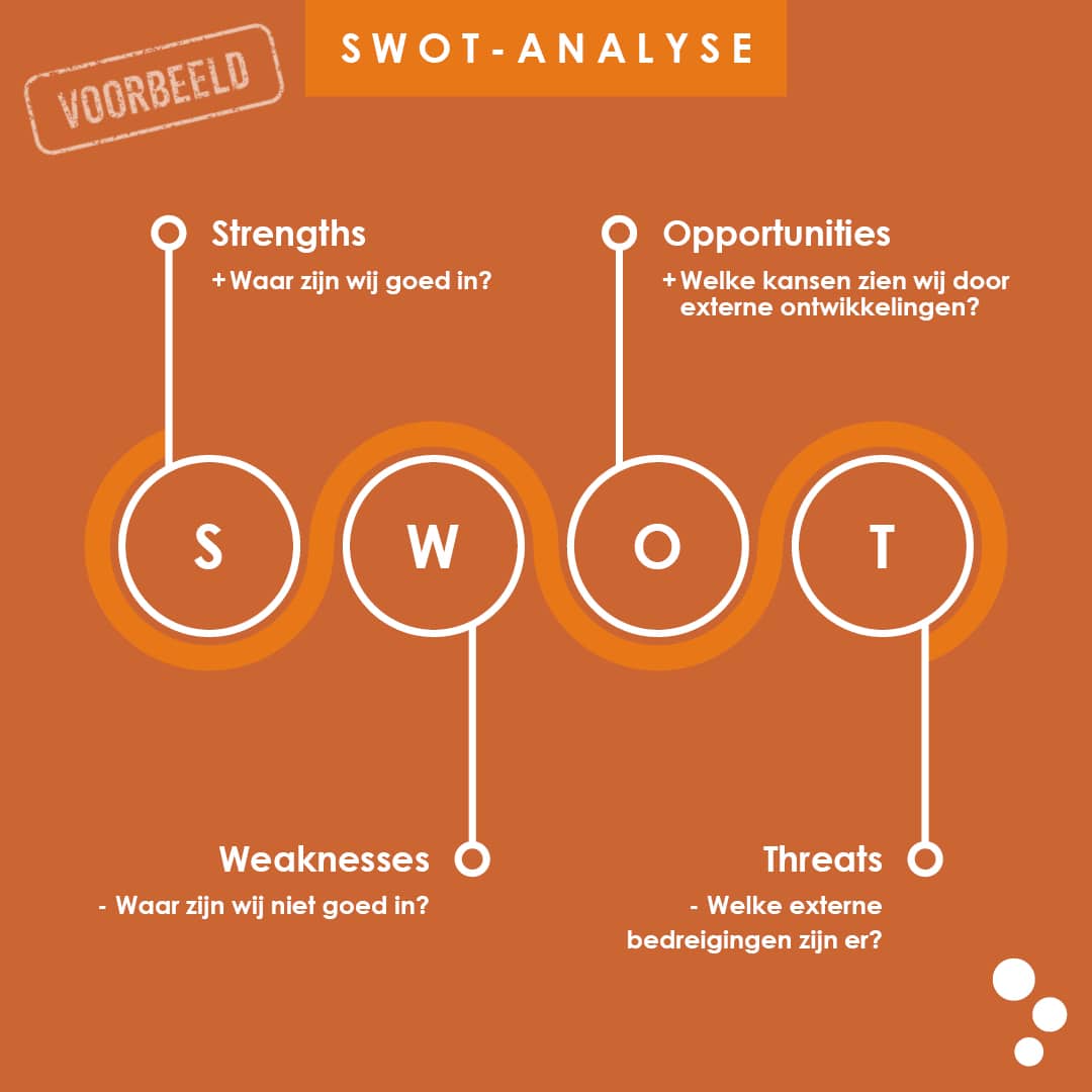 SWOT-model voorbeeld