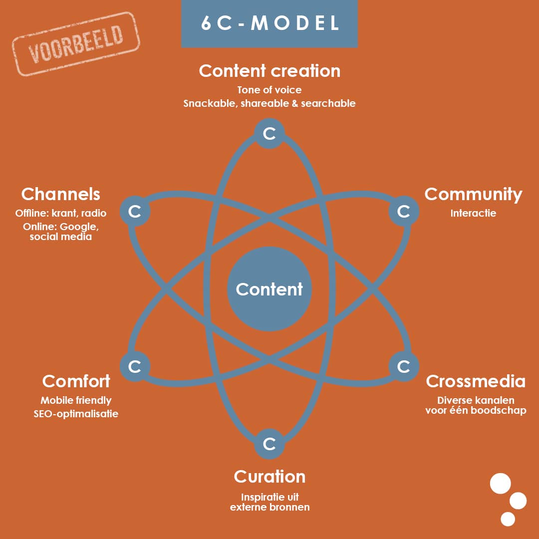 Marketing model 6C-model voorbeeld