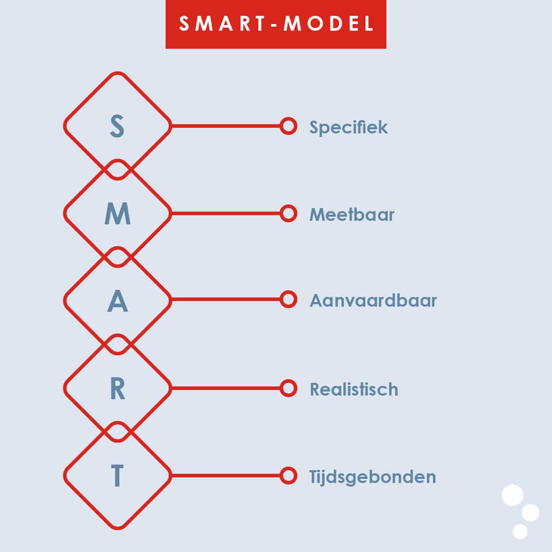 marketing models SMART-methode