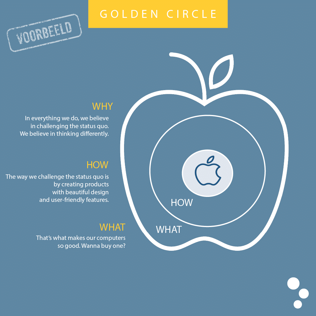 Golden circle voorbeeld marketing model