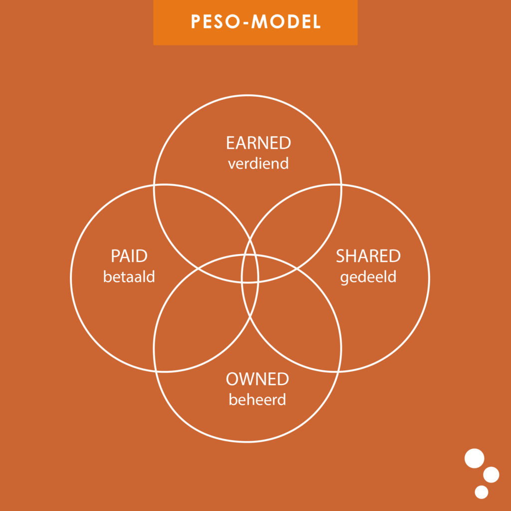 PESO-model