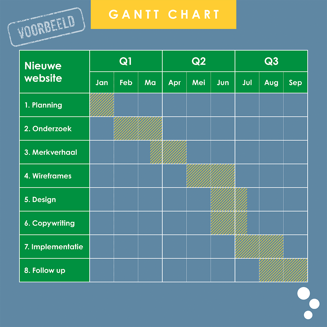 Marketing model - Gantt Chart voorbeeld
