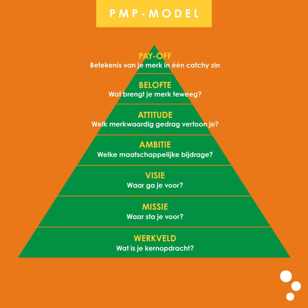 Marketing models PMP-model