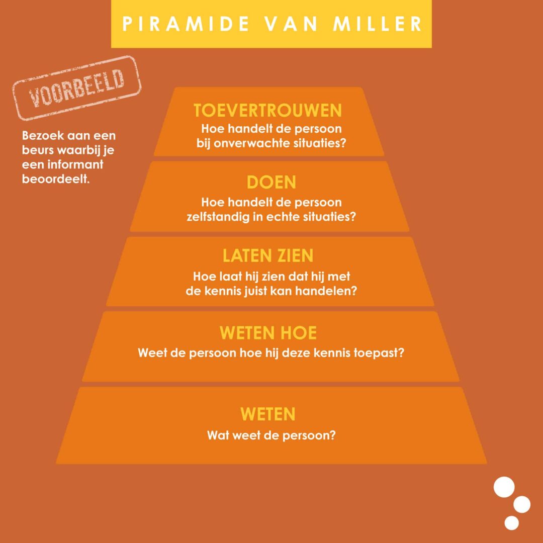 Marketing model Piramide van Miller voorbeeld